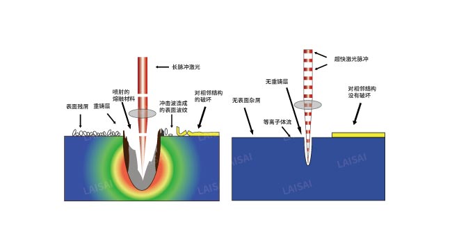 納秒、皮秒、飛秒激光切割機有什么區別(圖2)