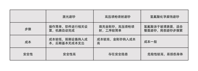玻璃激光打磨砂跟傳統(tǒng)磨砂工藝有什么不同?(圖1) 玻璃激光打磨砂跟傳統(tǒng)磨砂工藝有什么不同?(圖1)