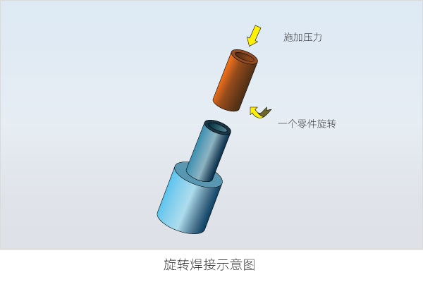 塑料焊接有哪些焊接方式（三）(圖1)