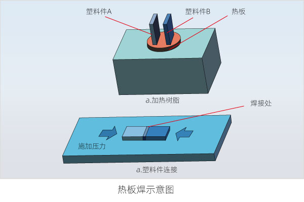 塑料焊接有哪些焊接方式（三）(圖2)