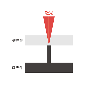 塑料激光焊接 淺談?EPB塑料外殼的激光焊接(圖1)